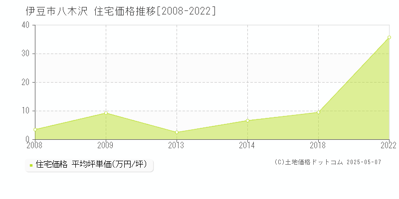 八木沢(伊豆市)の住宅価格推移グラフ(坪単価)[2008-2022年]