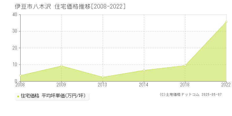 伊豆市八木沢の住宅価格推移グラフ 