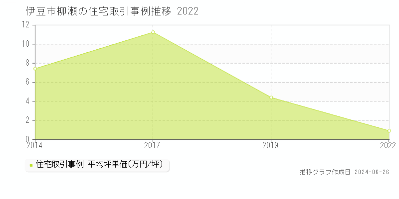 伊豆市柳瀬の住宅価格推移グラフ 