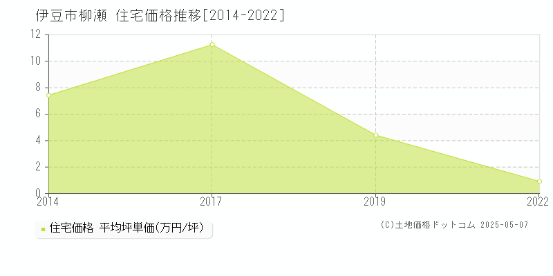 柳瀬(伊豆市)の住宅価格推移グラフ(坪単価)[2014-2022年]