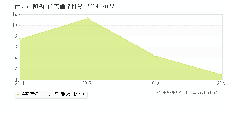 伊豆市柳瀬の住宅価格推移グラフ 