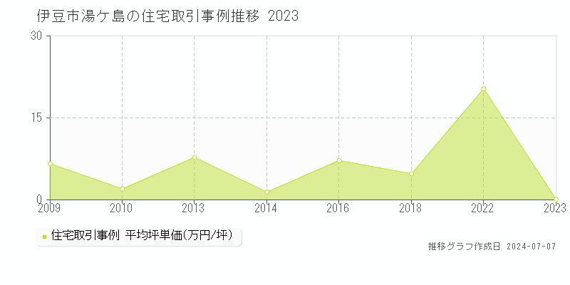 伊豆市湯ケ島の住宅取引事例推移グラフ 