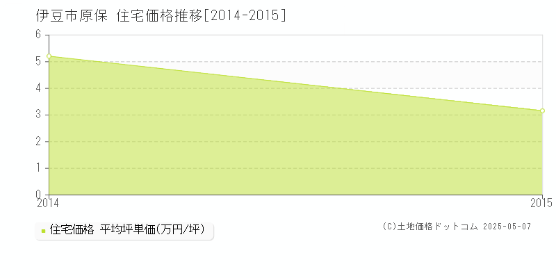 伊豆市原保の住宅価格推移グラフ 