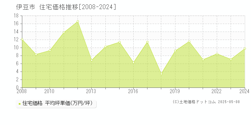伊豆市(静岡県)の住宅価格推移グラフ(坪単価)[2008-2024年]