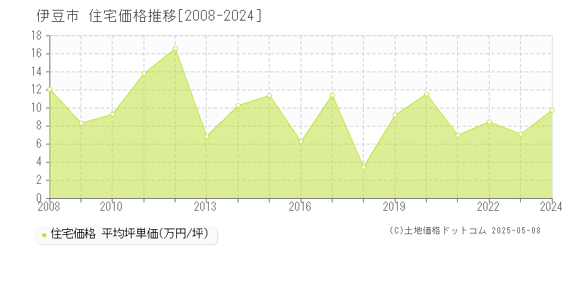 伊豆市全域の住宅取引事例推移グラフ 