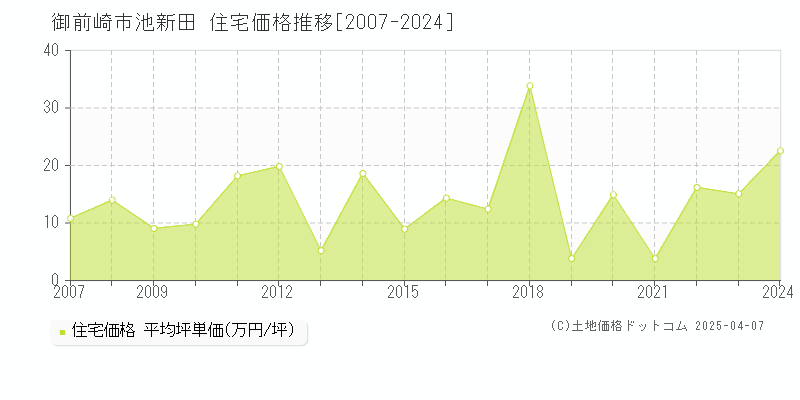 御前崎市池新田の住宅価格推移グラフ 