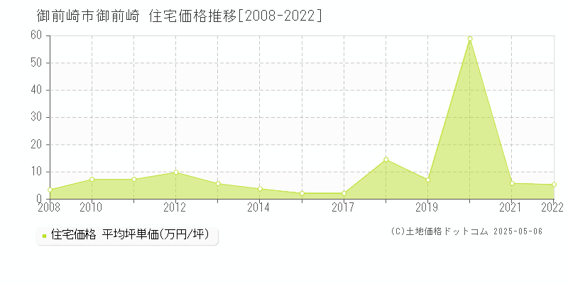 御前崎(御前崎市)の住宅価格推移グラフ(坪単価)[2008-2022年]