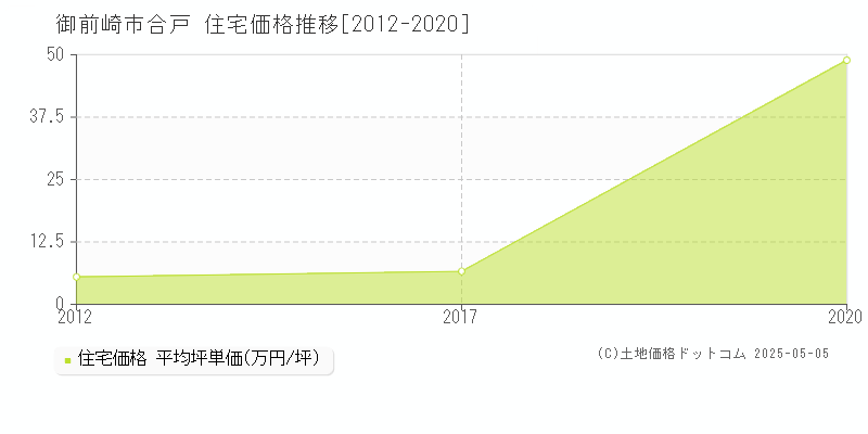 合戸(御前崎市)の住宅価格推移グラフ(坪単価)[2012-2020年]