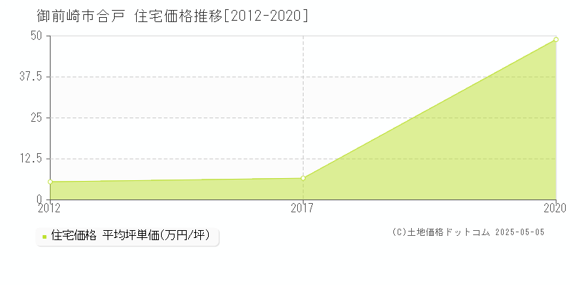 御前崎市合戸の住宅価格推移グラフ 