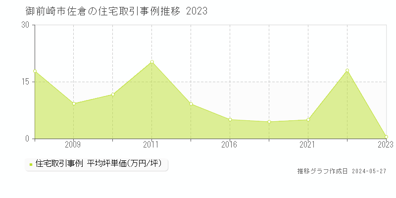 御前崎市佐倉の住宅価格推移グラフ 