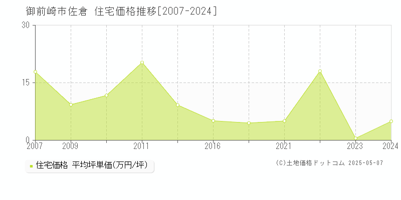 佐倉(御前崎市)の住宅価格推移グラフ(坪単価)[2007-2024年]