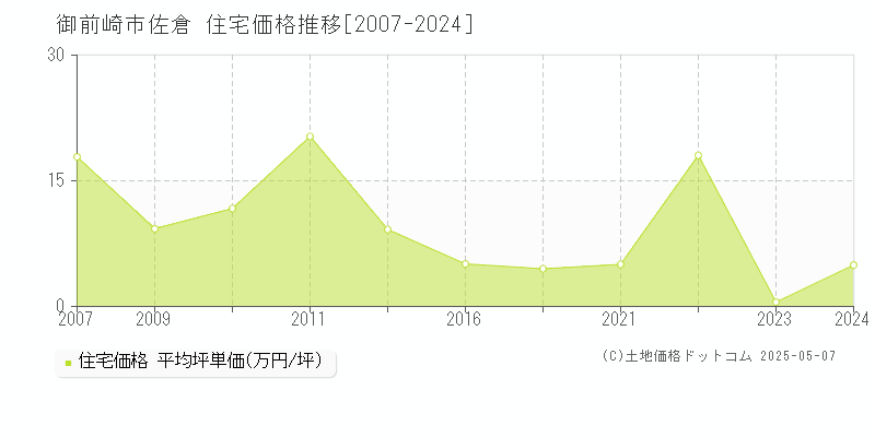 御前崎市佐倉の住宅価格推移グラフ 