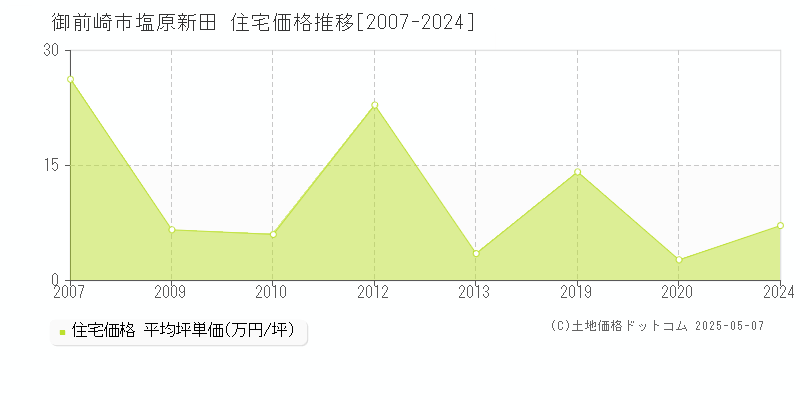 塩原新田(御前崎市)の住宅価格推移グラフ(坪単価)[2007-2024年]