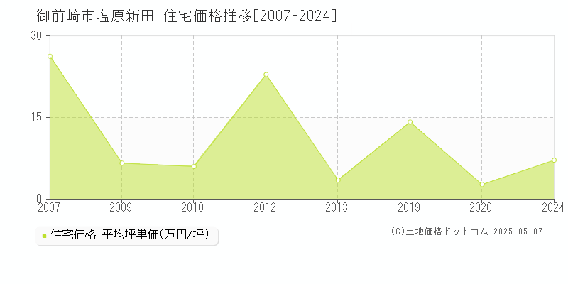 御前崎市塩原新田の住宅価格推移グラフ 