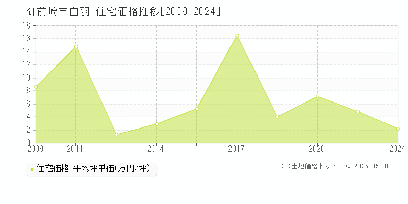 白羽(御前崎市)の住宅価格推移グラフ(坪単価)[2009-2024年]