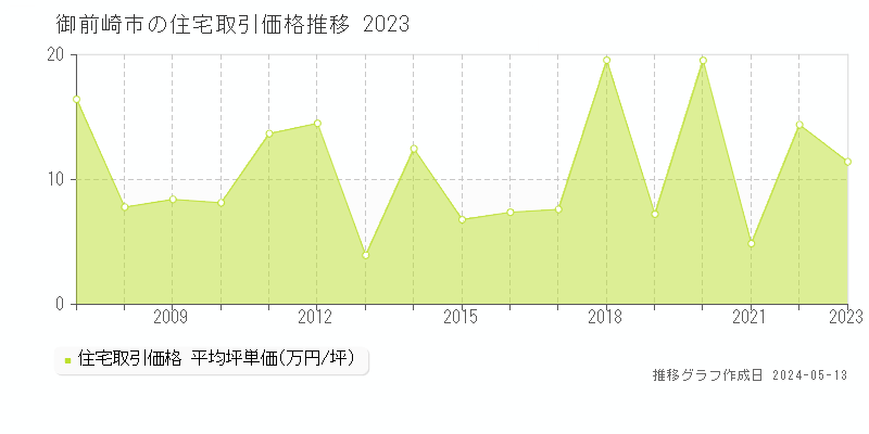 御前崎市の住宅取引事例推移グラフ 