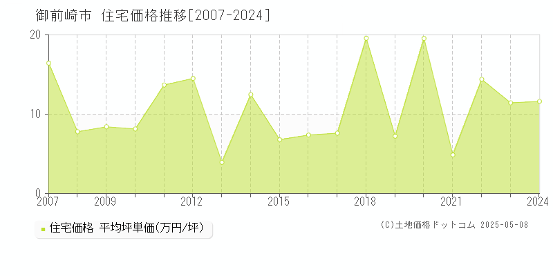 御前崎市(静岡県)の住宅価格推移グラフ(坪単価)[2007-2024年]