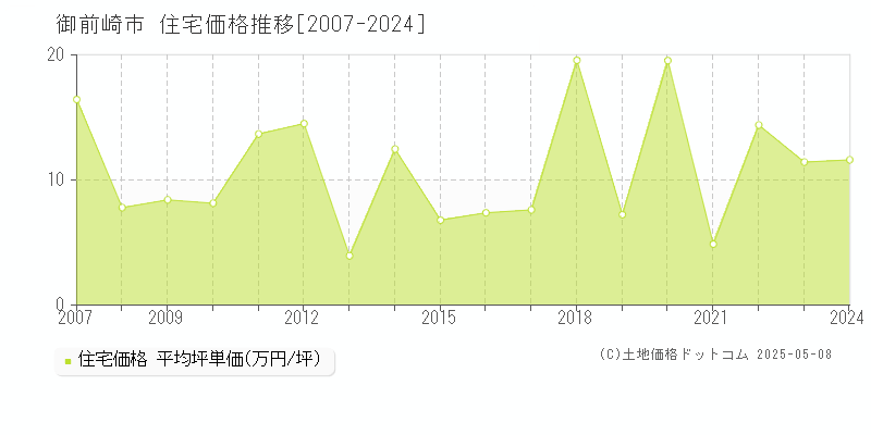 御前崎市の住宅取引事例推移グラフ 