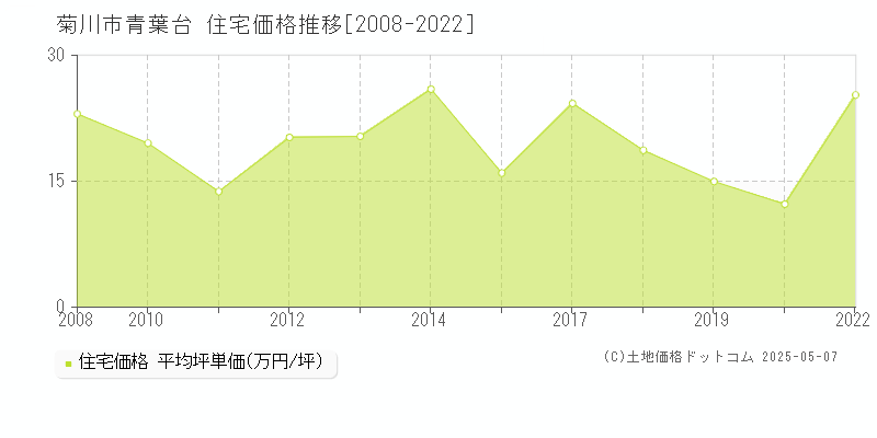 青葉台(菊川市)の住宅価格推移グラフ(坪単価)[2008-2022年]