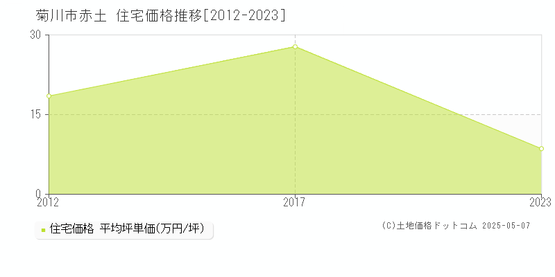 赤土(菊川市)の住宅価格推移グラフ(坪単価)[2012-2023年]