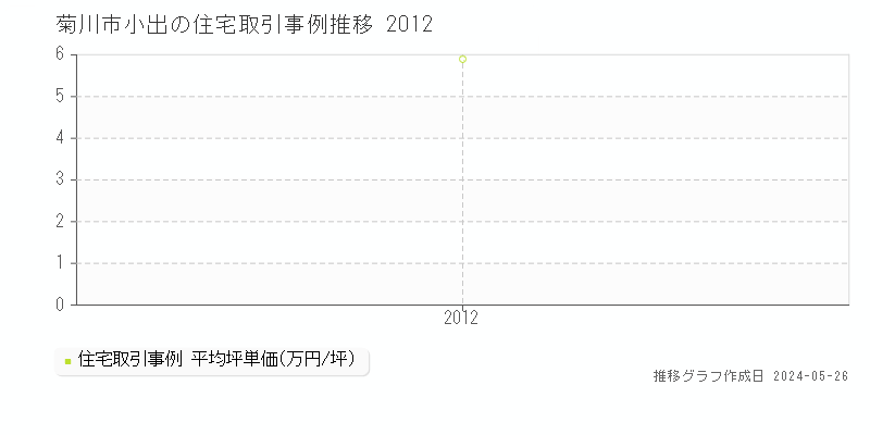 菊川市小出の住宅価格推移グラフ 