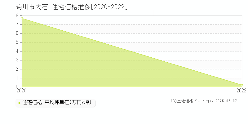 大石(菊川市)の住宅価格推移グラフ(坪単価)[2020-2022年]