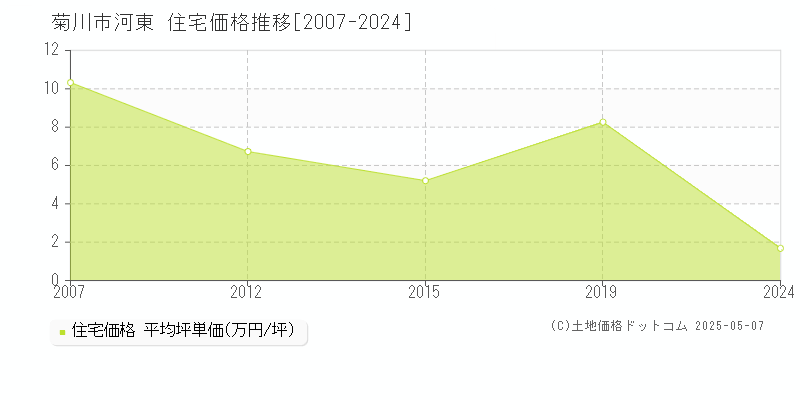 河東(菊川市)の住宅価格推移グラフ(坪単価)[2007-2024年]