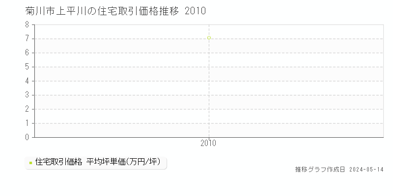 菊川市上平川の住宅価格推移グラフ 