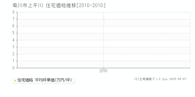 菊川市上平川の住宅価格推移グラフ 