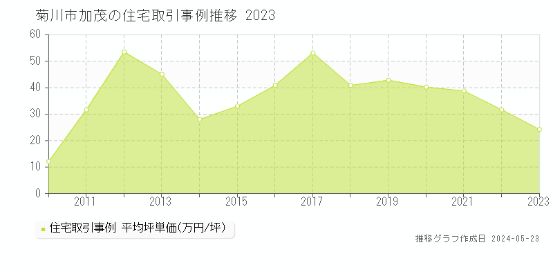 菊川市加茂の住宅価格推移グラフ 
