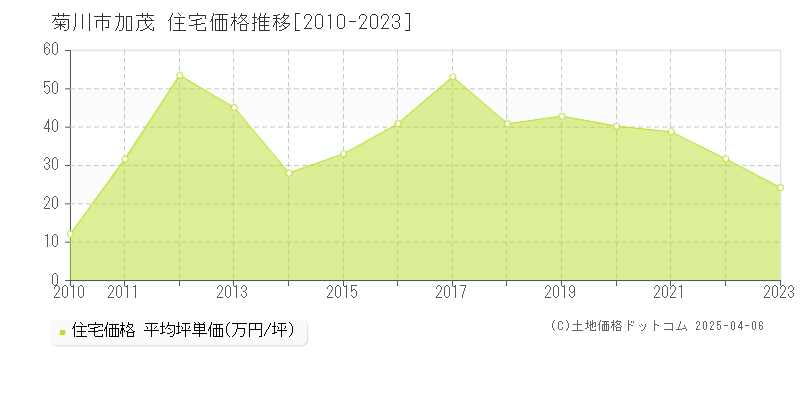 菊川市加茂の住宅価格推移グラフ 