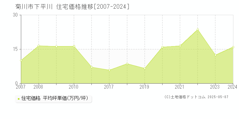 下平川(菊川市)の住宅価格推移グラフ(坪単価)[2007-2024年]