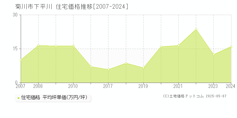 菊川市下平川の住宅価格推移グラフ 