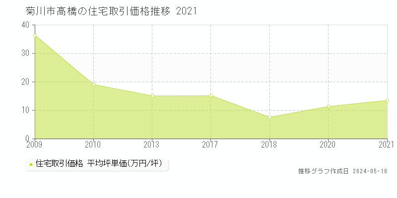 菊川市高橋の住宅価格推移グラフ 