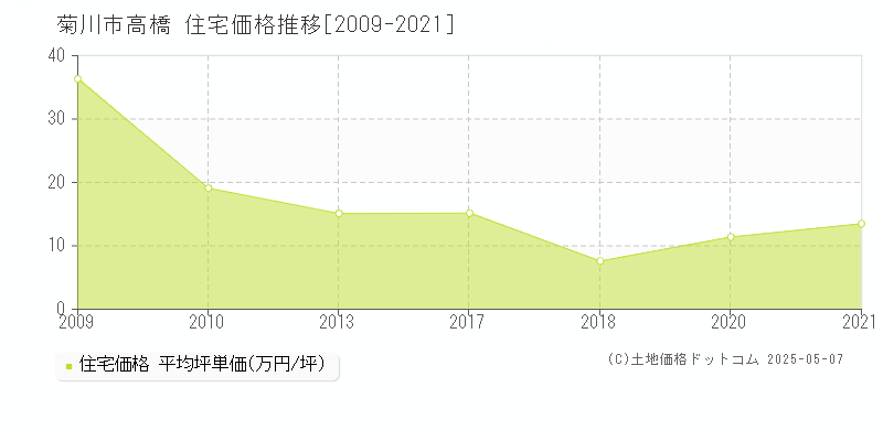 高橋(菊川市)の住宅価格推移グラフ(坪単価)[2009-2021年]