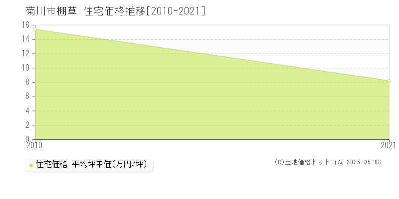 菊川市棚草の住宅価格推移グラフ 