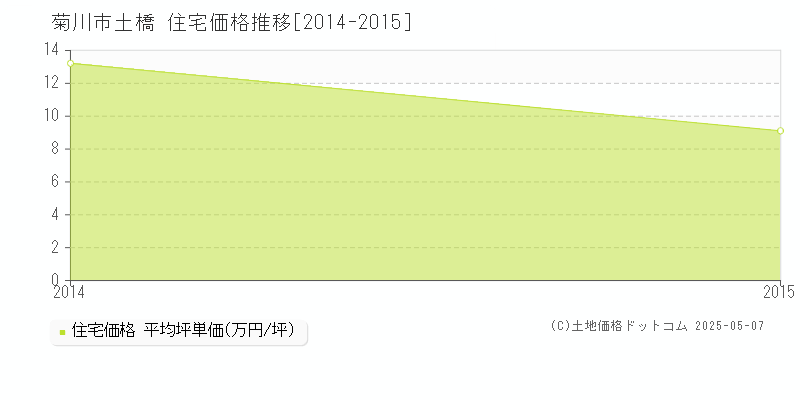 土橋(菊川市)の住宅価格推移グラフ(坪単価)[2014-2015年]