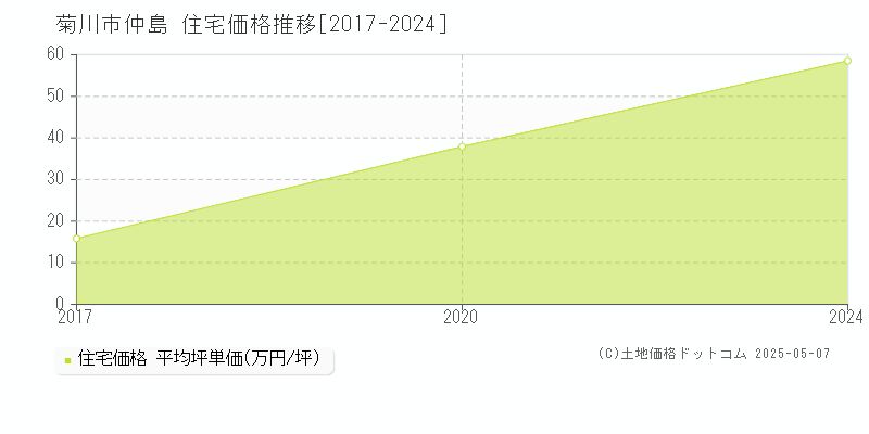 仲島(菊川市)の住宅価格推移グラフ(坪単価)[2017-2024年]