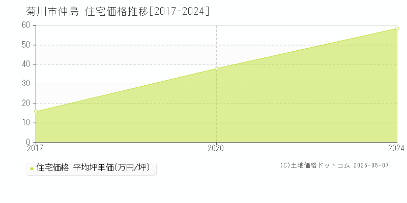 菊川市仲島の住宅価格推移グラフ 