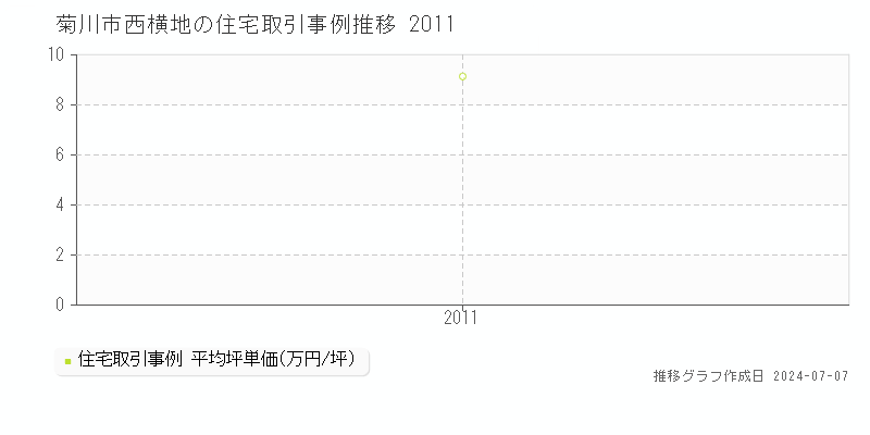 菊川市西横地の住宅価格推移グラフ 
