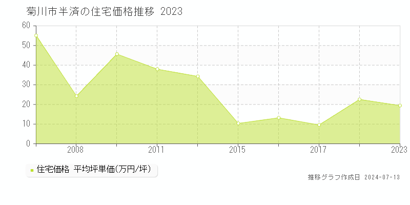 菊川市半済の住宅価格推移グラフ 
