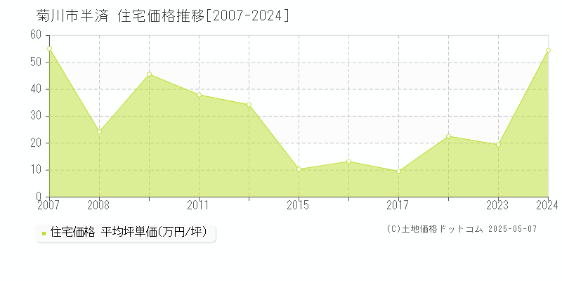 半済(菊川市)の住宅価格推移グラフ(坪単価)[2007-2024年]