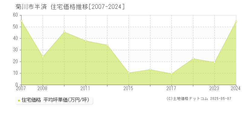 菊川市半済の住宅価格推移グラフ 