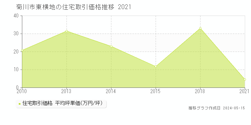 菊川市東横地の住宅価格推移グラフ 