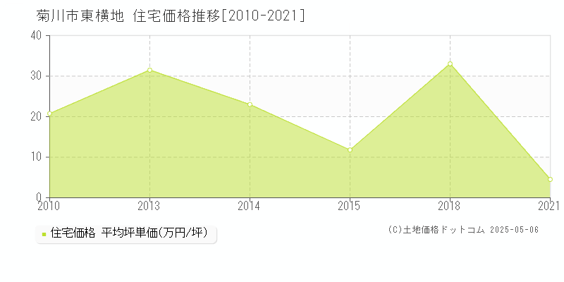 東横地(菊川市)の住宅価格推移グラフ(坪単価)[2010-2021年]