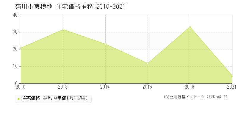 菊川市東横地の住宅価格推移グラフ 