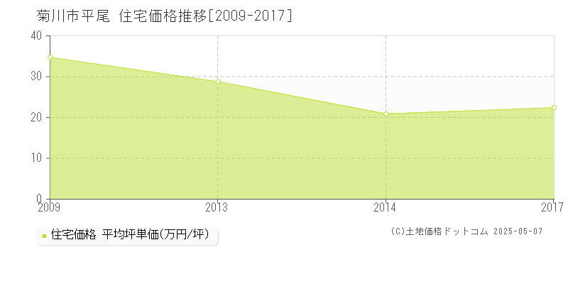 平尾(菊川市)の住宅価格推移グラフ(坪単価)[2009-2017年]