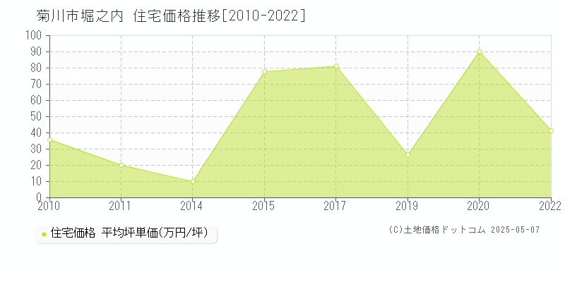 堀之内(菊川市)の住宅価格推移グラフ(坪単価)[2010-2022年]