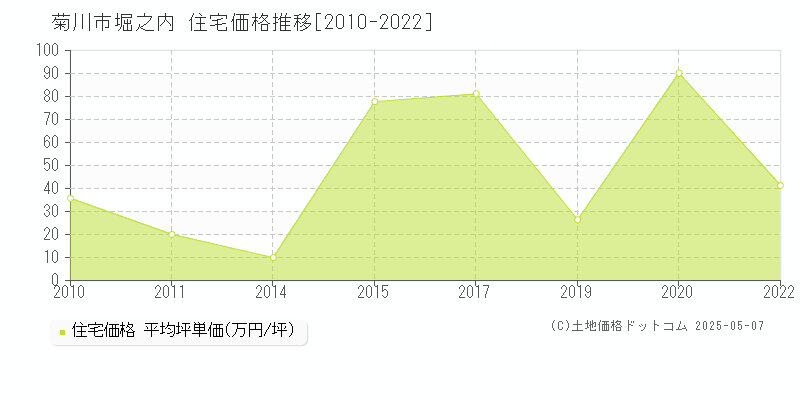 菊川市堀之内の住宅価格推移グラフ 