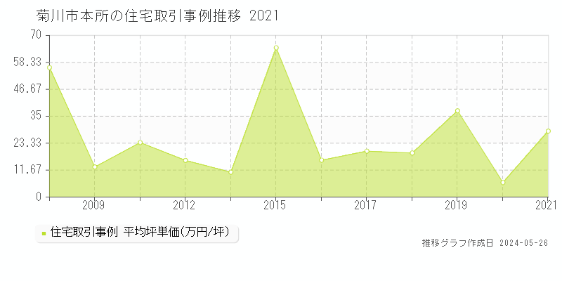 菊川市本所の住宅価格推移グラフ 